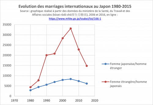 Graphique 1~: Évolution des mariages internationaux au Japon 1980-2015