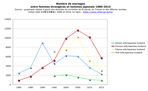 Graphique 2~: Nombre de mariages entre femmes étrangères et hommes japonais 1980-2015